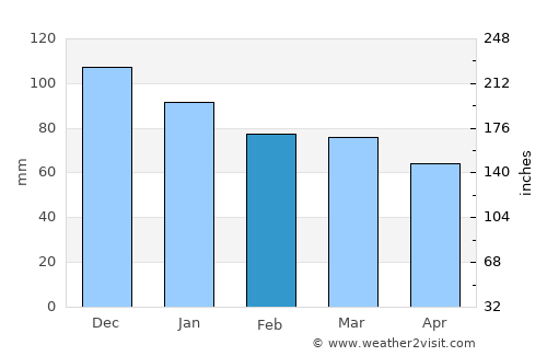 Cerrah average rain in February