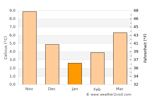 Cerrah average temperature in January
