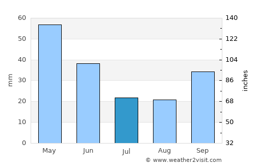 Cerrah average rain in July