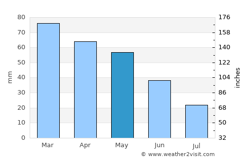 Cerrah average rain in May