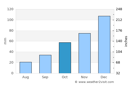 Cerrah average rain in October