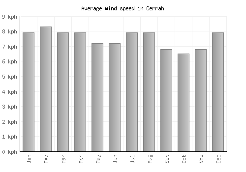 Cerrah average winspeed by month (km/h)