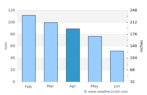 Cërrik average rain in April