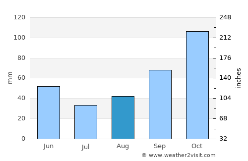 Cërrik average rain in August