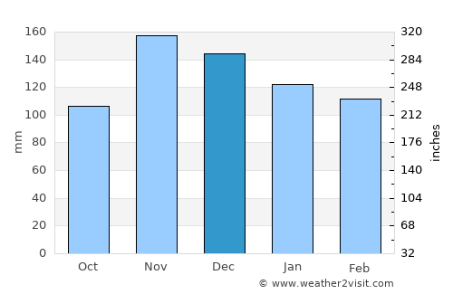 Cërrik average rain in December