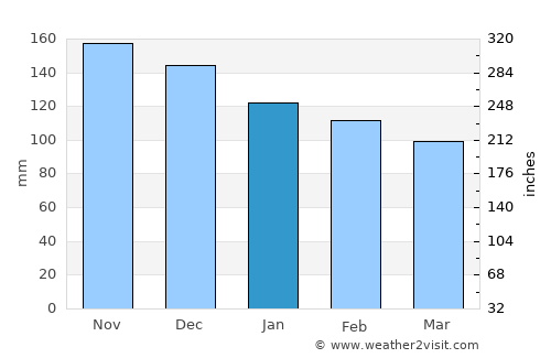 Cërrik average rain in January