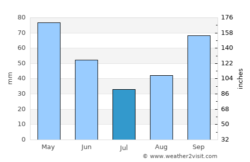 Cërrik average rain in July