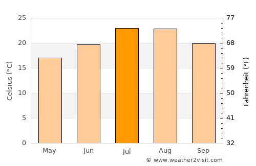 Cërrik average temperature in July