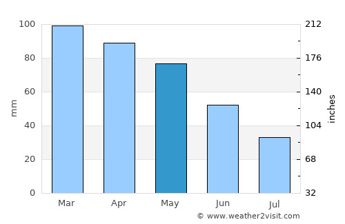 Cërrik average rain in May