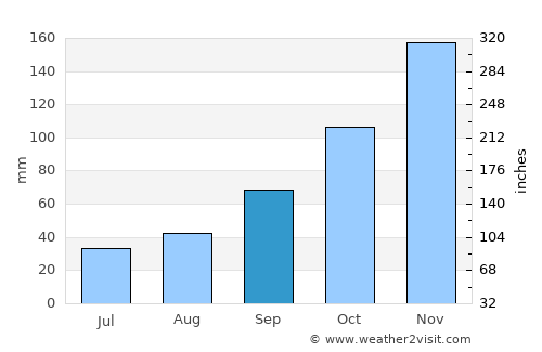 Cërrik average rain in September