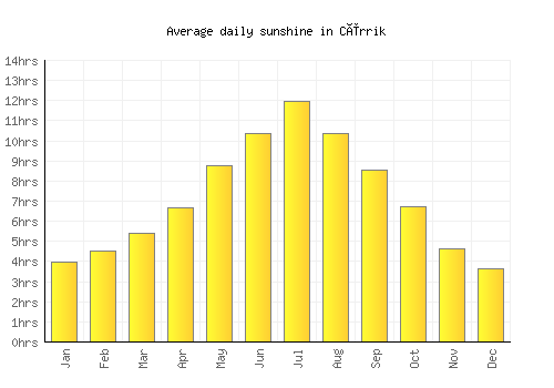 Cërrik average daily sunshine chart