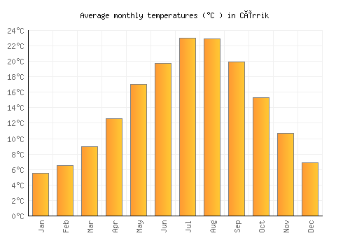 Cërrik average temperature chart (Celsius)
