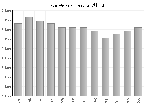 Cërrik average winspeed by month (km/h)
