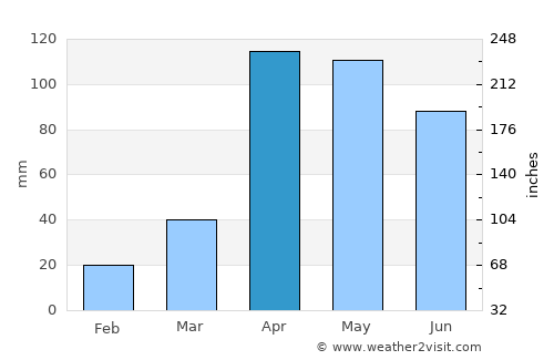 Cerrito average rain in April