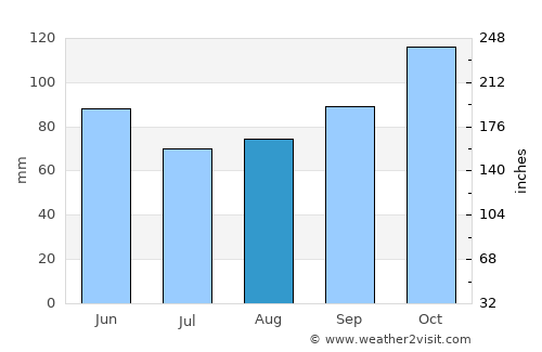 Cerrito average rain in August