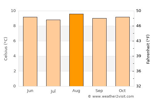 Cerrito average temperature in August
