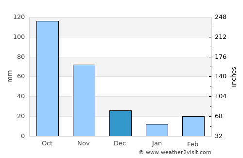 Cerrito average rain in December