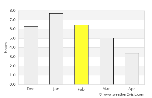 Cerrito average rain in February