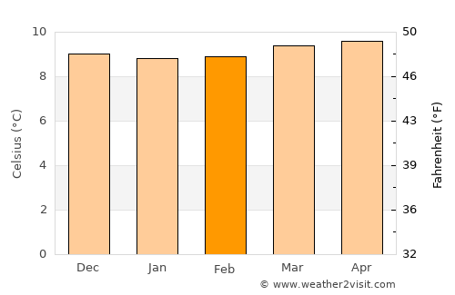 Cerrito average temperature in February