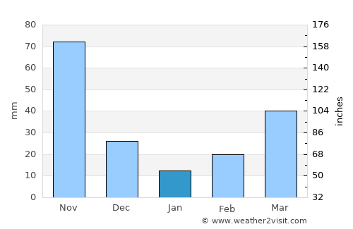Cerrito average rain in January