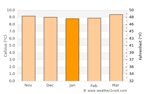 Cerrito average temperature in January