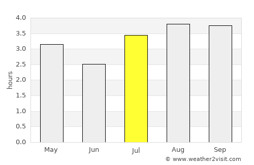 Cerrito average rain in July