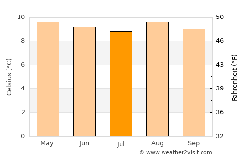 Cerrito average temperature in July