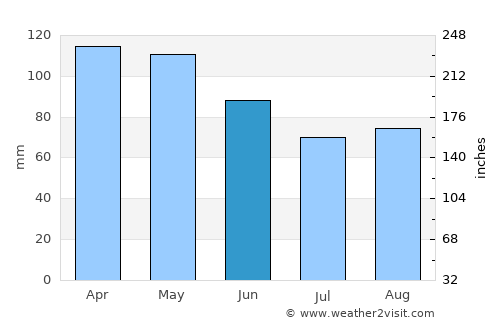 Cerrito average rain in June