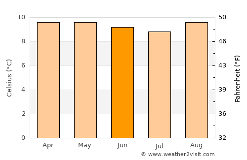 Cerrito average temperature in June