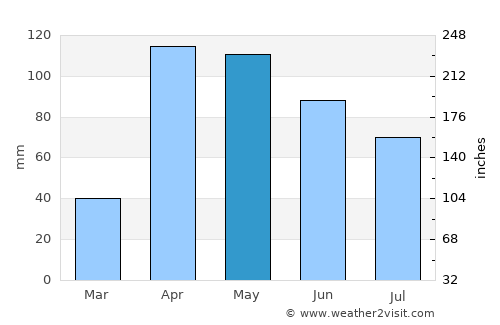Cerrito average rain in May