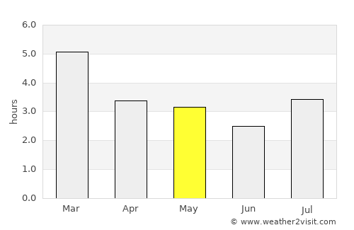 Cerrito average rain in May
