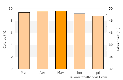 Cerrito average temperature in May