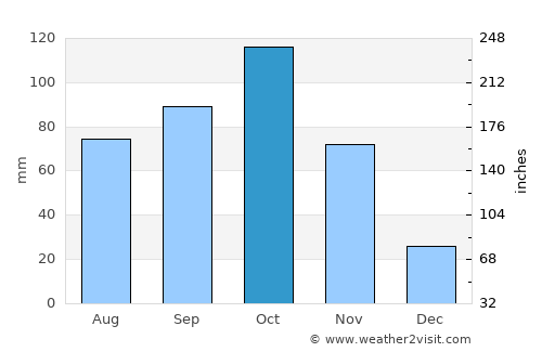 Cerrito average rain in October