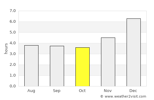 Cerrito average rain in October
