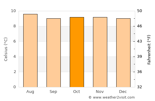 Cerrito average temperature in October