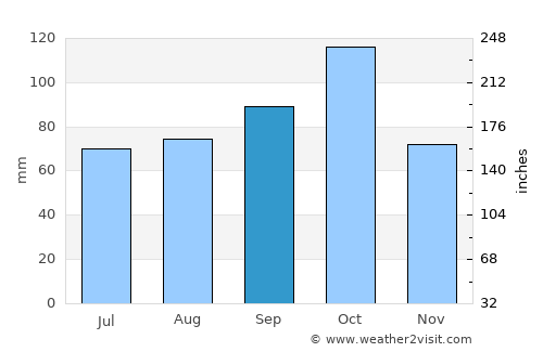 Cerrito average rain in September