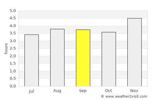 Cerrito average rain in September