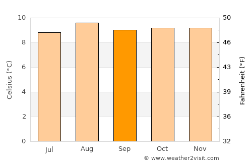 Cerrito average temperature in September