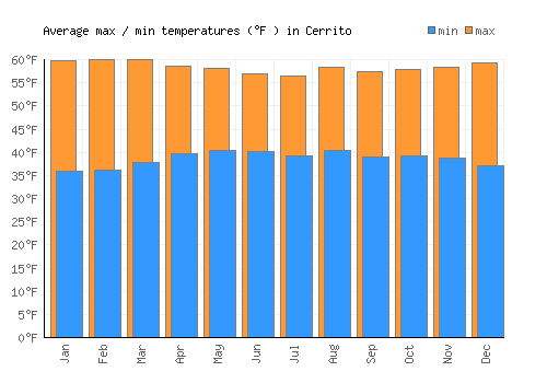 Cerrito average minimum / maximum temperatures (Fahrenheit)