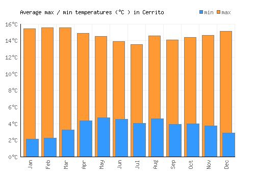 Cerrito average minimum / maximum temperatures (Celsius)