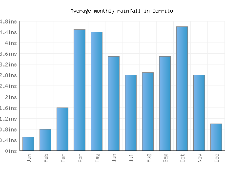 Cerrito monthly rainfall chart (inches)