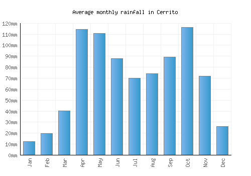 Cerrito monthly rainfall chart (mm)