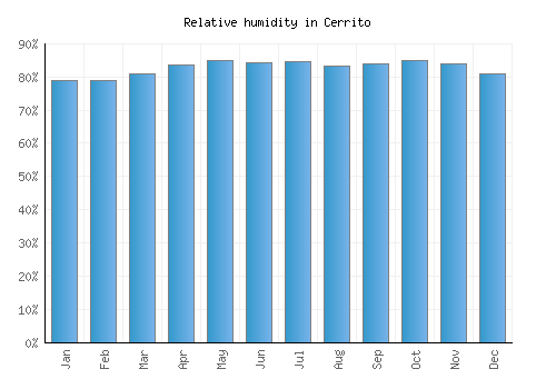 Cerrito relative humidity averages
