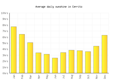 Cerrito average daily sunshine chart