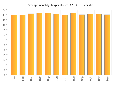Cerrito average temperature chart (Fahrenheit)