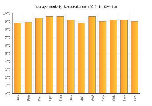 Cerrito average temperature chart (Celsius)