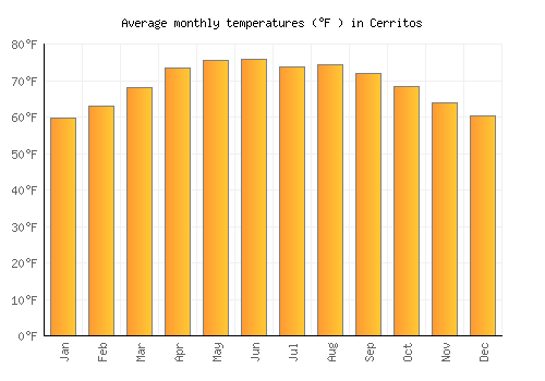 Cerritos average temperature chart (Fahrenheit)