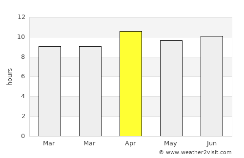 Cerritos average rain in April