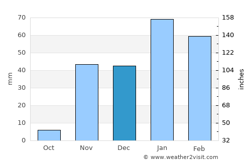 Cerritos average rain in December