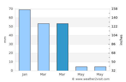 Cerritos average rain in March